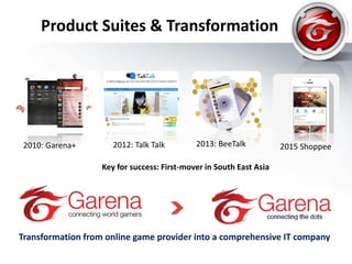 2010: Garena+ 2012: Talk Talk 2013: BeeTalk 2015 Shoppee
Product Suites & Transformation
Transformation from online game provider into a comprehensive IT company
Key for success: First-mover in South East Asia
 