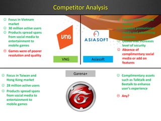 Competitor Analysis
 Focus in Vietnam
market
 30 million active users
 Products spread spans
from social media to
entertainment to
mobile games
 Games were of poorer
resolution and quality
VNG Asiasoft
 Focus in the Thailand
market
 Provides promotional
media and advertising
activities
 Device that increases
level of security
 Absence of
complimentary social
media or add on
features
Garena+ Focus in Taiwan and
Hong Kong market
 28 million active users
 Products spread spans
from social media to
entertainment to
mobile games
 Any?
 Complimentary assets
such as Talktalk and
Beetalk to enhance
user’s experience
 