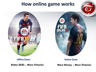 How online game works
Offline Game Online Game
Better Skills = More Victories More Money = More Victories
 