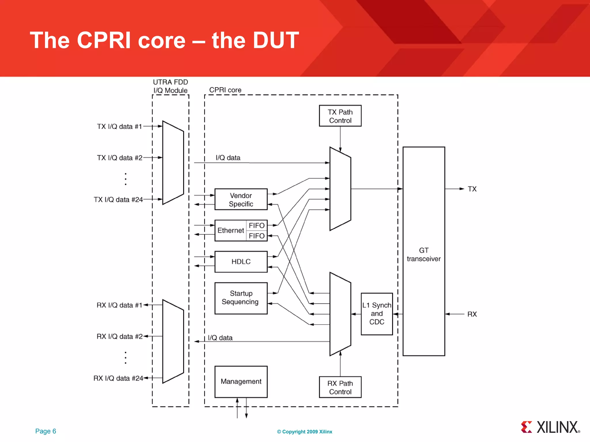 The CPRI core – the DUT




Page 6               © Copyright 2009 Xilinx
 