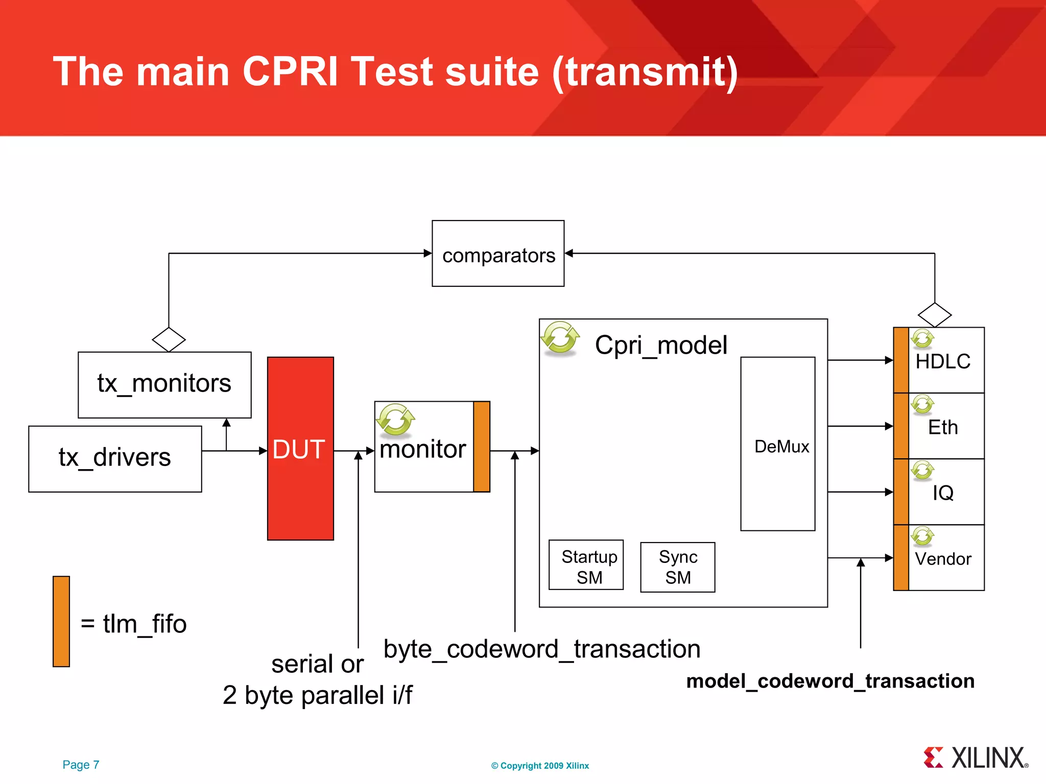 The main CPRI Test suite (transmit)



                                 comparators



                                                                Cpri_model
                                                                                     HDLC
     tx_monitors
                                                                                      Eth
tx_drivers         DUT      monitor                                          DeMux

                                                                                      IQ


                                                      Startup       Sync             Vendor
                                                        SM           SM

  = tlm_fifo
                              byte_codeword_transaction
                   serial or
                                                      model_codeword_transaction
               2 byte parallel i/f

Page 7                                © Copyright 2009 Xilinx
 