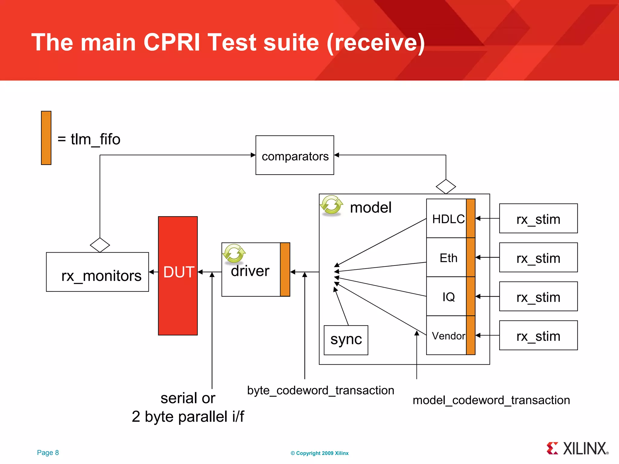 The main CPRI Test suite (receive)


     = tlm_fifo
                                          comparators



                                                                         model
                                                                                    HDLC          rx_stim

                                                                                     Eth          rx_stim
         rx_monitors   DUT        driver
                                                                                     IQ           rx_stim


                                                              sync                  Vendor        rx_stim


                                        byte_codeword_transaction
                      serial or                                                  model_codeword_transaction
                  2 byte parallel i/f

Page 8                                         © Copyright 2009 Xilinx
 