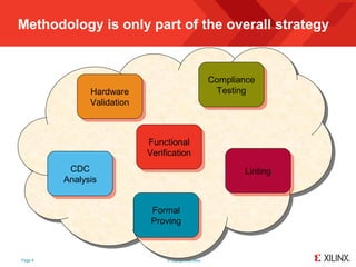 Methodology is only part of the overall strategy


                                                           Compliance
               Hardware                                     Testing
               Validation



                            Functional
                            Verification
          CDC                                                     Linting
         Analysis


                             Formal
                             Proving



Page 4                           © Copyright 2009 Xilinx
 