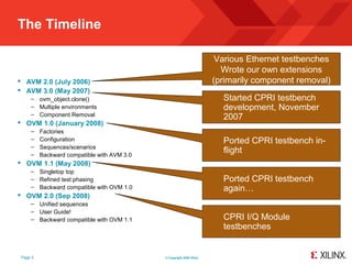 The Timeline

                                                                        Various Ethernet testbenches
                                                                         Wrote our own extensions
 AVM 2.0 (July 2006)                                                  (primarily component removal)
 AVM 3.0 (May 2007)
     – ovm_object.clone()                                                Started CPRI testbench
     – Multiple environments                                             development, November
     – Component Removal
                                                                         2007
 OVM 1.0 (January 2008)
     –    Factories
     –    Configuration                                                  Ported CPRI testbench in-
     –    Sequences/scenarios
     –    Backward compatible with AVM 3.0
                                                                         flight
 OVM 1.1 (May 2008)
     – Singletop top
     – Refined test phasing                                              Ported CPRI testbench
     – Backward compatible with OVM 1.0                                  again…
 OVM 2.0 (Sep 2008)
     – Unified sequences
     – User Guide!
     – Backward compatible with OVM 1.1                                  CPRI I/Q Module
                                                                         testbenches


 Page 5                                      © Copyright 2009 Xilinx
 