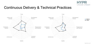 Continuous Delivery & Technical Practices
 
