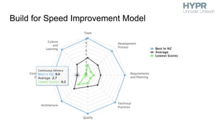 Build for Speed Improvement Model
 