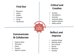 The take-away test and	
  
             Find	
  Out	
  
                                     Cri5cal	
  
                                                                    Crea5ve	
  
     •       Research	
  
     •       Select	
                                        •      Analyse	
  
     •       Gather	
                                        •      See	
  paberns	
  
     •       Evaluate	
                                      •      Evaluate	
  
     •       Verify	
                                        •      Generate	
  ideas	
  
     •       Synthesise	
                                    •      Explore	
  opCons	
  
                                                             •      Make	
  and	
  do	
  
                                               The	
  
                                         language	
  
                                        of	
  learning	
  

                                                                  Reﬂect	
  and	
  
 Communicate	
  
                                                                   improve	
  
 &	
  Collaborate	
  
                                                             •     Improve	
  things	
  
•         Express	
  ideas	
                                 •     Develop	
  ideas	
  
•         Persuade	
                                         •     Get	
  unstuck	
  	
  
•         Share	
                                            •     Persist	
  
•         Present	
                                          •     Rehearse	
  
•         Work	
  in	
  a	
  team	
                          •     PracCce	
  
 