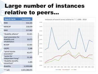 Large number of instances
relative to peers…
Search term Instances
RNIB 516,165
MENCAP 218,439
RNID 217,963
"disability al...
