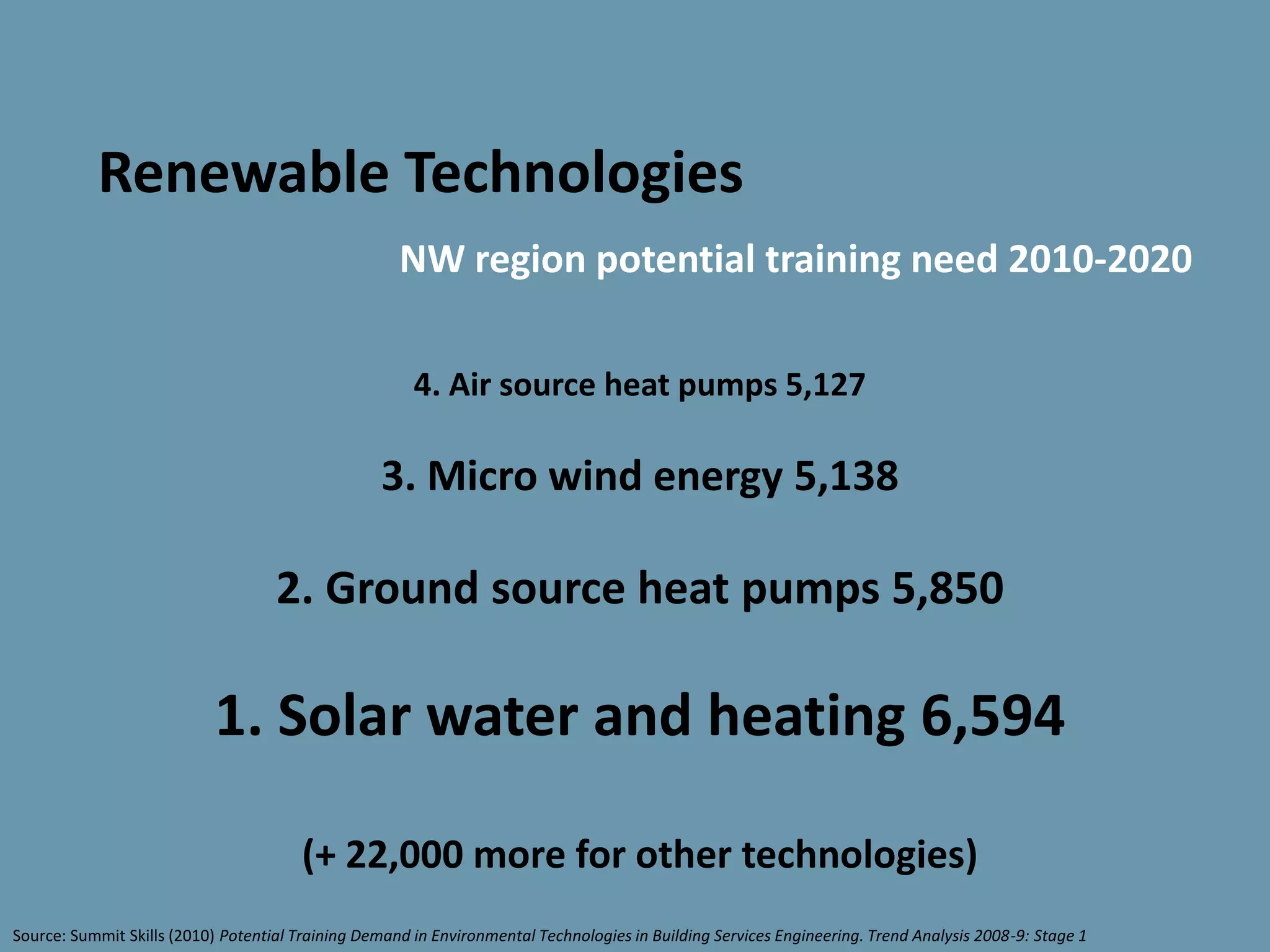 Renewable Technologies
                                                     NW region potential training need 2010-2020

                                                       4. Air source heat pumps 5,127

                                                   3. Micro wind energy 5,138

                                    2. Ground source heat pumps 5,850

                           1. Solar water and heating 6,594

                                        (+ 22,000 more for other technologies)
Source: Summit Skills (2010) Potential Training Demand in Environmental Technologies in Building Services Engineering. Trend Analysis 2008-9: Stage 1
 