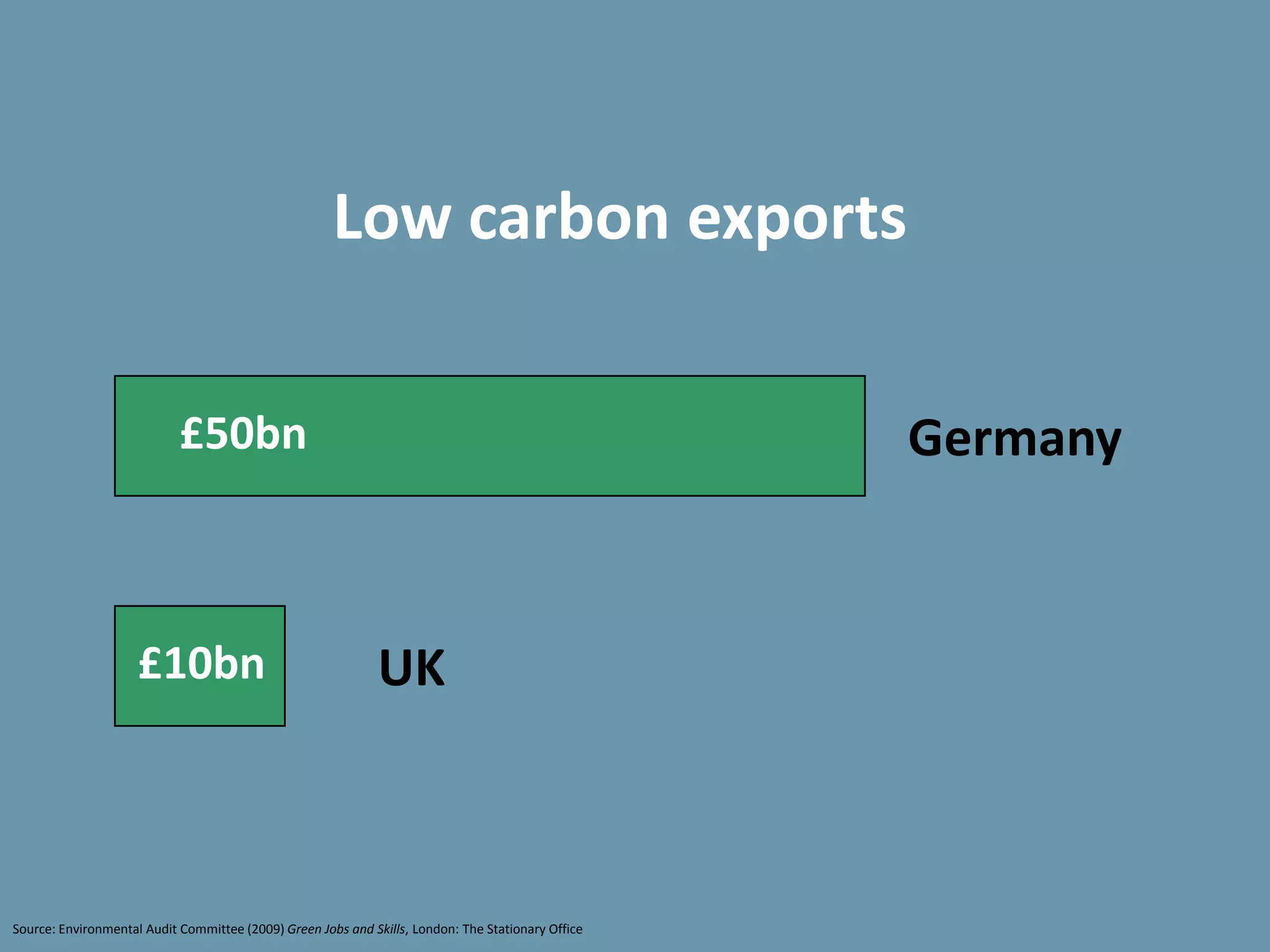 Low carbon exports

                            £50bn                                                                   Germany


                     £10bn                                    UK



Source: Environmental Audit Committee (2009) Green Jobs and Skills, London: The Stationary Office
 
