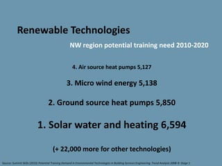 Renewable Technologies
                                                     NW region potential training need 2010-2020

                                                       4. Air source heat pumps 5,127

                                                   3. Micro wind energy 5,138

                                    2. Ground source heat pumps 5,850

                           1. Solar water and heating 6,594

                                        (+ 22,000 more for other technologies)
Source: Summit Skills (2010) Potential Training Demand in Environmental Technologies in Building Services Engineering. Trend Analysis 2008-9: Stage 1
 