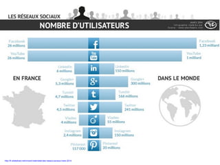 http://fr.slideshare.net/vincent-datin/etat-des-rseaux-sociaux-mars-2014 
 