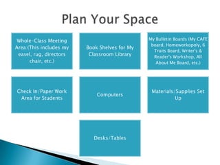 Whole-Class Meeting
Area (This includes my
easel, rug, directors
chair, etc.)

Book Shelves for My
Classroom Library

My Bulletin Boards (My CAFE
board, Homeworkopoly, 6
Traits Board, Writer's &
Reader's Workshop, All
About Me Board, etc.)

Check In/Paper Work
Area for Students

Computers

Materials/Supplies Set
Up

Desks/Tables

 