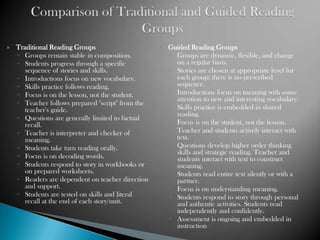 

Traditional Reading Groups
◦ Groups remain stable in composition.
◦ Students progress through a specific
sequence of stories and skills.
◦ Introductions focus on new vocabulary.
◦ Skills practice follows reading.
◦ Focus is on the lesson, not the student.
◦ Teacher follows prepared "script" from the
teacher's guide.
◦ Questions are generally limited to factual
recall.
◦ Teacher is interpreter and checker of
meaning.
◦ Students take turn reading orally.
◦ Focus is on decoding words.
◦ Students respond to story in workbooks or
on prepared worksheets.
◦ Readers are dependent on teacher direction
and support.
◦ Students are tested on skills and literal
recall at the end of each story/unit.



Guided Reading Groups
◦ Groups are dynamic, flexible, and change
on a regular basis.
◦ Stories are chosen at appropriate level for
each group; there is no prescribed
sequence.
◦ Introductions focus on meaning with some
attention to new and interesting vocabulary.
◦ Skills practice is embedded in shared
reading.
◦ Focus is on the student, not the lesson.
◦ Teacher and students actively interact with
text.
◦ Questions develop higher order thinking
skills and strategic reading. Teacher and
students interact with text to construct
meaning.
◦ Students read entire text silently or with a
partner.
◦ Focus is on understanding meaning.
◦ Students respond to story through personal
and authentic activities. Students read
independently and confidently.
◦ Assessment is ongoing and embedded in
instruction

 