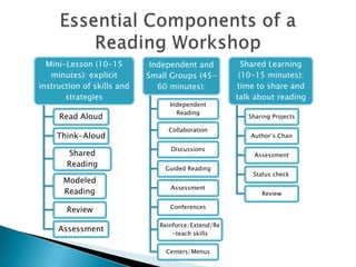 Mini-Lesson (10-15
minutes): explicit
instruction of skills and
strategies
Read Aloud
Think-Aloud

Shared
Reading

Independent and
Small Groups (4560 minutes):
Independent
Reading
Collaboration
Discussions
Guided Reading

Modeled
Reading

Assessment

Review

Conferences

Assessment

Reinforce/Extend/Re
-teach skills
Centers/Menus

Shared Learning
(10-15 minutes):
time to share and
talk about reading
Sharing Projects
Author’s Chair
Assessment
Status check
Review

 