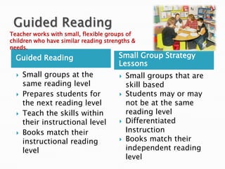 Teacher works with small, flexible groups of
children who have similar reading strengths &
needs.

Guided Reading








Small groups at the
same reading level
Prepares students for
the next reading level
Teach the skills within
their instructional level
Books match their
instructional reading
level

Small Group Strategy
Lessons







Small groups that are
skill based
Students may or may
not be at the same
reading level
Differentiated
Instruction
Books match their
independent reading
level

 