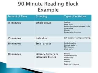Amount of Time

Grouping

Types of Activities

15 minutes

Whole group

Spelling
Basal story
Comprehension strategies/skills
Vocabulary
Phonics
Cooperative learning

15 minutes

Individual

Self-selected reading/journaling

30 minutes

Small groups

Guided reading
Leveled readers
Mini-lessons
Word work

30 minutes

Literacy Centers or
Literature Circles

Fluency
Comprehension
Vocabulary
Phonics
Spelling
Read and response

 