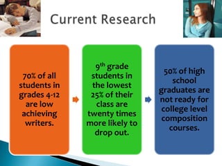 70% of all
students in
grades 4-12
are low
achieving
writers.

9th grade
students in
the lowest
25% of their
class are
twenty times
more likely to
drop out.

50% of high
school
graduates are
not ready for
college level
composition
courses.

 
