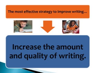 The most effective strategy to improve writing…

Increase the amount
and quality of writing.

 