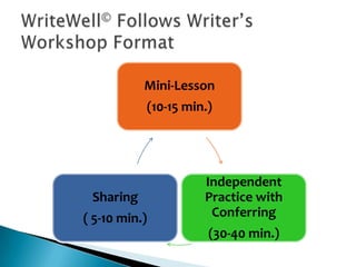 Mini-Lesson
(10-15 min.)

Sharing
( 5-10 min.)

Independent
Practice with
Conferring
(30-40 min.)

 