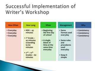 How Often
• Everyday
• Everyday
• Everyday

How Long
• KDG – 45
minutes
• 1st Grade –
45 minutes
extending
to 60
minutes

• 2nd – 12th
Grades – 60
minutes

When

Management

Why

• Beginning
the first day
of school

• Same
format used
everyday

• Consistency
• Consistency
• Consistency

• A single
block of
time at the
same time
everyday

• Same rules
and
procedures
used
everyday
• Keep it
simple

 