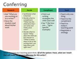 Research

Decide

Compliment

Teach

•Ask “What are
you working on
as a writer?”
•Have the
student read
aloud his/her
work

• Synthesize what
is learned
• Decide what to
compliment:
“What has this
child done that I
can name and
make a fuss
over?”
• Decide what to
teach: “What
does this child use
but misuse? or
“What is nearly
there in his or her
writing that I can
help them with
right now?”

•Point out
writing
strategies the
child used well
•Say “I like how
you…”(give
specific
example)

•Teach only one
thing
•Teach to the
compliment
•Teach to
today’s
teaching point
•Negotiate a
strategy

When choosing your teaching point think: Of all the options I have, what can I teach
that will make the biggest difference for this writer?

 