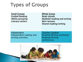 Small Groups
Guided Reading
Ability grouping
Literacy centers

Whole Group
Read-alouds
Modeled reading and writing
Mini-lessons
Shared reading/writing

Independent
Independent reading and
writing activities

Teacher-Student
Reading/Writing workshop
Reading/Writing
conferences

 