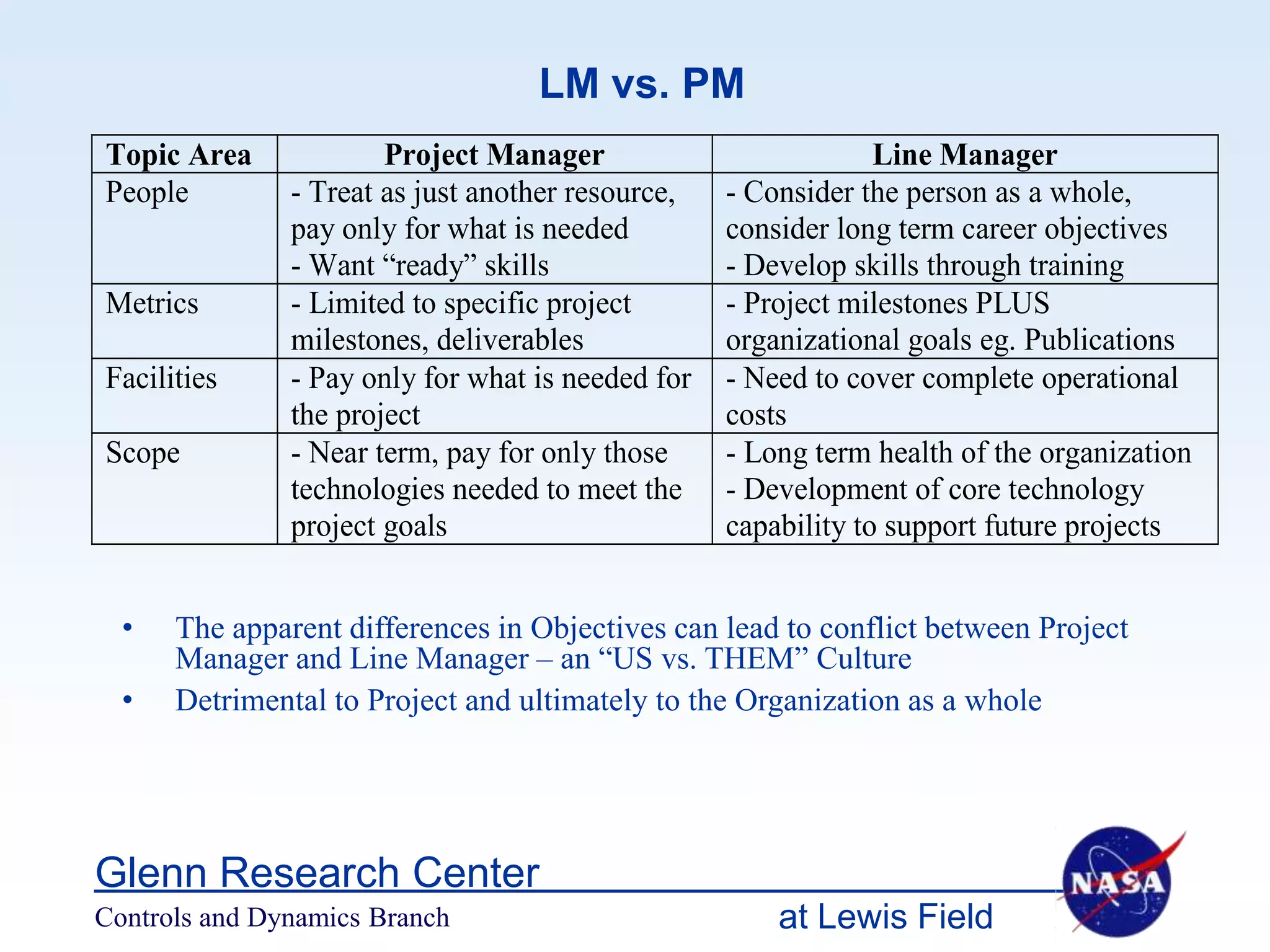 LM vs. PM
Topic Area             Project Manager                          Line Manager
People         - Treat as just another resource,   - Consider the person as a whole,
               pay only for what is needed         consider long term career objectives
               - Want “ready” skills               - Develop skills through training
Metrics        - Limited to specific project       - Project milestones PLUS
               milestones, deliverables            organizational goals eg. Publications
Facilities     - Pay only for what is needed for   - Need to cover complete operational
               the project                         costs
Scope          - Near term, pay for only those     - Long term health of the organization
               technologies needed to meet the     - Development of core technology
               project goals                       capability to support future projects


  •   The apparent differences in Objectives can lead to conflict between Project
      Manager and Line Manager – an “US vs. THEM” Culture
  •   Detrimental to Project and ultimately to the Organization as a whole




Glenn Research Center
Controls and Dynamics Branch                           at Lewis Field
 