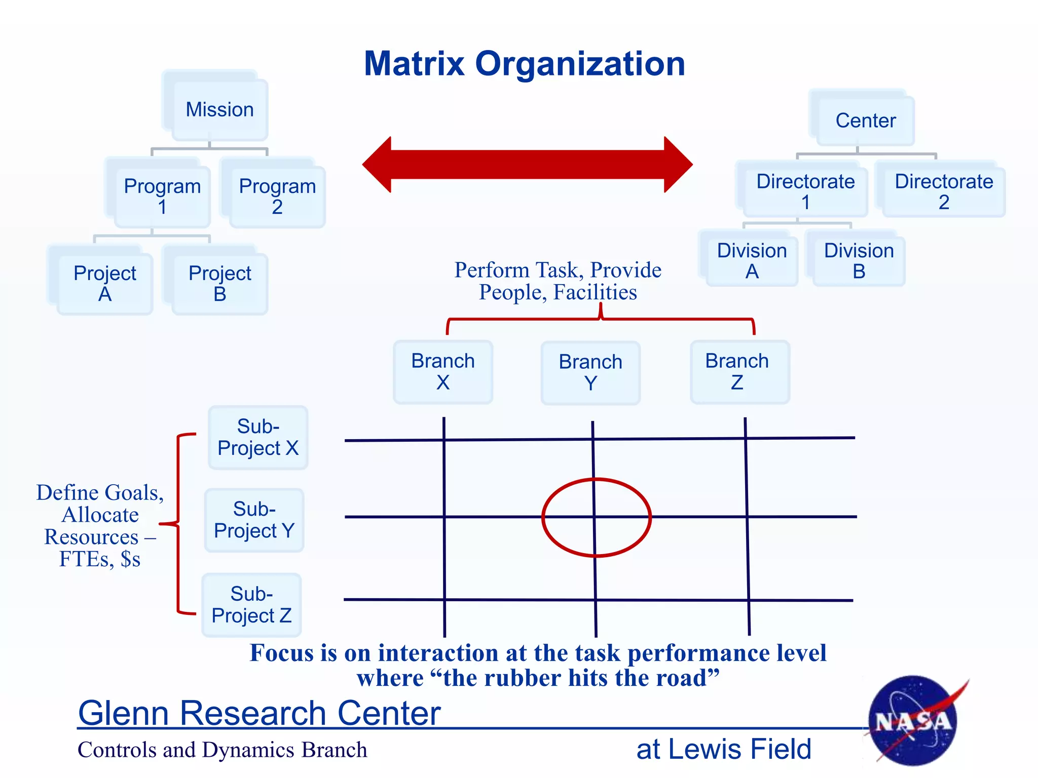 Matrix Organization
                Mission
                                                                              Center


        Program      Program                                         Directorate       Directorate
           1            2                                                 1                 2

                                                                 Division   Division
   Project      Project                 Perform Task, Provide       A          B
     A            B                       People, Facilities

                                    Branch        Branch        Branch
                                      X             Y              Z

                     Sub-
                   Project X

Define Goals,
  Allocate          Sub-
Resources –       Project Y
  FTEs, $s
                    Sub-
                  Project Z
                      Focus is on interaction at the task performance level
                                where “the rubber hits the road”
    Glenn Research Center
    Controls and Dynamics Branch                           at Lewis Field
 