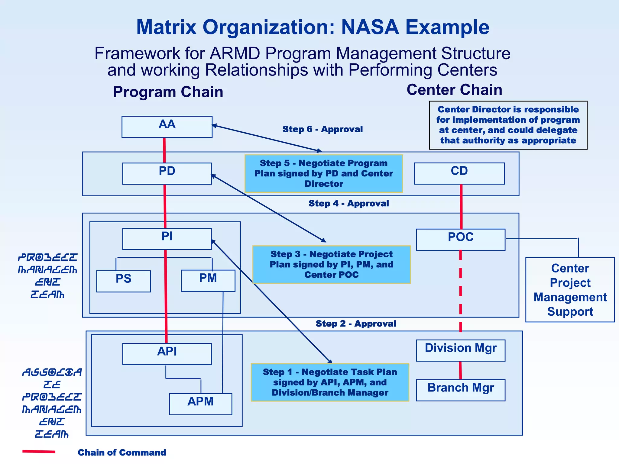 Matrix Organization: NASA Example
          Framework for ARMD Program Management Structure
           and working Relationships with Performing Centers
            Program Chain                                       Center Chain
                                                                   Center Director is responsible
                                                                   for implementation of program
                    AA               Step 6 - Approval              at center, and could delegate
                                                                    that authority as appropriate

                                 Step 5 - Negotiate Program
                    PD          Plan signed by PD and Center          CD
                                           Director

                                           Step 4 - Approval


                     PI                                              POC
Project                            Step 3 - Negotiate Project
                                   Plan signed by PI, PM, and
Managem                                                                                  Center
                                           Center POC
  ent       PS             PM                                                            Project
 Team                                                                                  Management
                                                                                         Support
                                            Step 2 - Approval


                    API                                           Division Mgr
Associa                          Step 1 - Negotiate Task Plan
   te                              signed by API, APM, and
                                   Division/Branch Manager        Branch Mgr
Project
Managem
                          APM
  ent
 Team
      Chain of Command
 