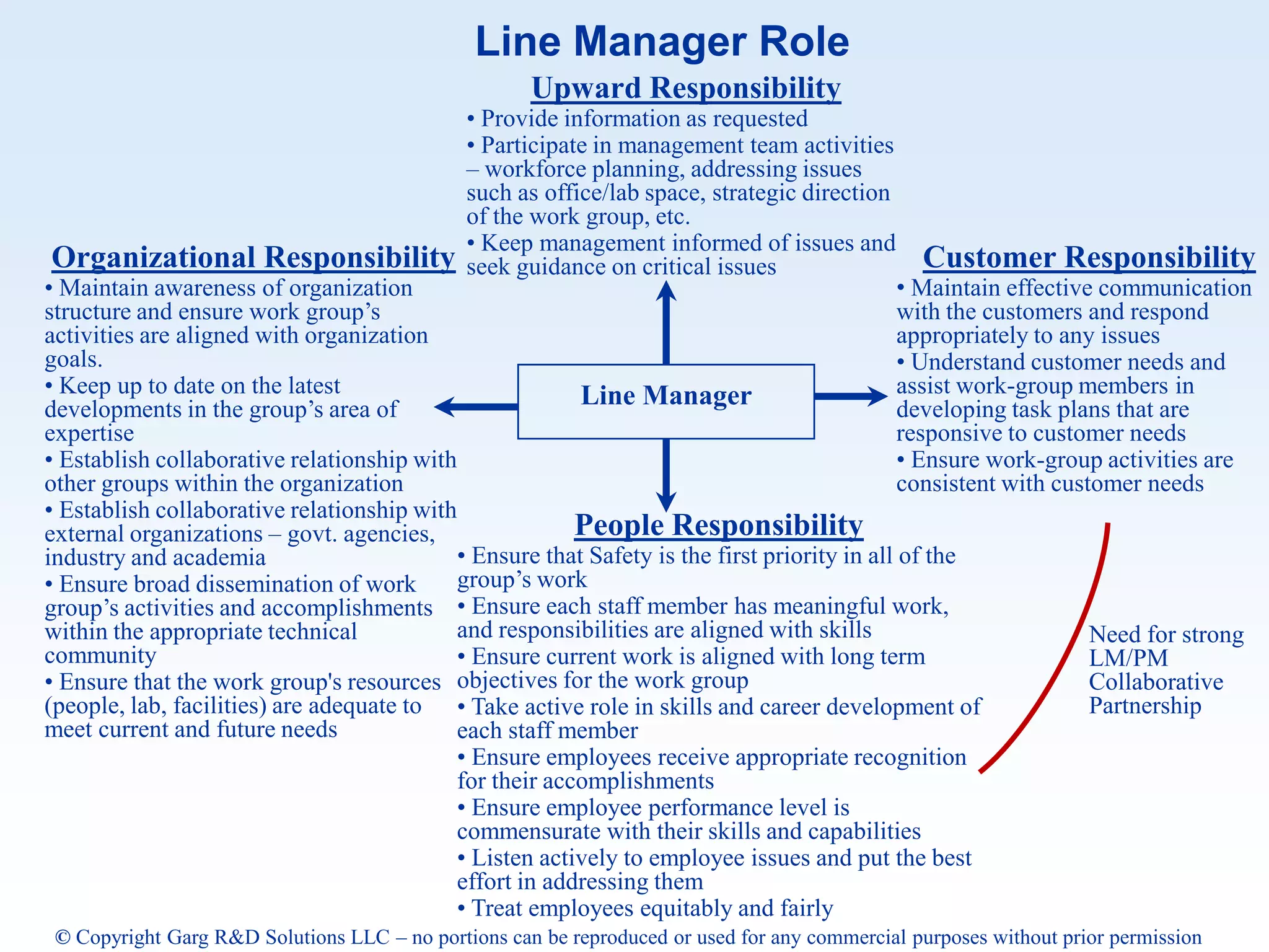 Line Manager Role
                                                     Upward Responsibility
                                              • Provide information as requested
                                              • Participate in management team activities
                                              – workforce planning, addressing issues
                                              such as office/lab space, strategic direction
                                              of the work group, etc.
                                              • Keep management informed of issues and
Organizational Responsibility                 seek guidance on critical issues                   Customer Responsibility
• Maintain awareness of organization                                                         • Maintain effective communication
structure and ensure work group’s                                                            with the customers and respond
activities are aligned with organization                                                     appropriately to any issues
goals.                                                                                       • Understand customer needs and
• Keep up to date on the latest                         Line Manager                         assist work-group members in
developments in the group’s area of                                                          developing task plans that are
expertise                                                                                    responsive to customer needs
• Establish collaborative relationship with                                                  • Ensure work-group activities are
other groups within the organization                                                         consistent with customer needs
• Establish collaborative relationship with
external organizations – govt. agencies,                People Responsibility
industry and academia                      • Ensure that Safety is the first priority in all of the
• Ensure broad dissemination of work       group’s work
group’s activities and accomplishments • Ensure each staff member has meaningful work,
within the appropriate technical           and responsibilities are aligned with skills                          Need for strong
community                                  • Ensure current work is aligned with long term                       LM/PM
• Ensure that the work group's resources objectives for the work group                                           Collaborative
(people, lab, facilities) are adequate to • Take active role in skills and career development of                 Partnership
meet current and future needs              each staff member
                                           • Ensure employees receive appropriate recognition
                                           for their accomplishments
                                           • Ensure employee performance level is
                                           commensurate with their skills and capabilities
                                           • Listen actively to employee issues and put the best
                                           effort in addressing them
                                           • Treat employees equitably and fairly
 © Copyright Garg R&D Solutions LLC – no portions can be reproduced or used for any commercial purposes without prior permission
 