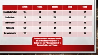 Brasil China Rússia Índia Chile
Qualidade Total 104 69 100 86 32
Rodoviário 118 54 130 85 22
Ferroviário 91 21 29 24 82
Portuário 130 56 97 82 37
Aero pórtuário 122 72 105 67 35
Entre os melhores países do mundo
em estrutura de transportes a
Suécia fica em 1º Cingapura em 2º e
Estados Unidos em 3º lugar.
 