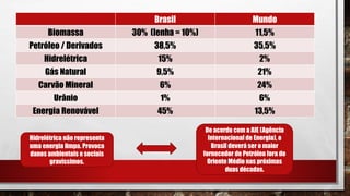 Brasil Mundo
Biomassa 30% (lenha = 10%) 11,5%
Petróleo / Derivados 38,5% 35,5%
Hidrelétrica 15% 2%
Gás Natural 9,5% 21%
Carvão Mineral 6% 24%
Urânio 1% 6%
Energia Renovável 45% 13,5%
Hidrelétrica não representa
uma energia limpa. Provoca
danos ambientais e sociais
gravíssimos.
De acordo com a AIE (Agência
Internacional de Energia), o
Brasil deverá ser o maior
fornecedor de Petróleo fora do
Oriente Médio nas próximas
duas décadas.
 