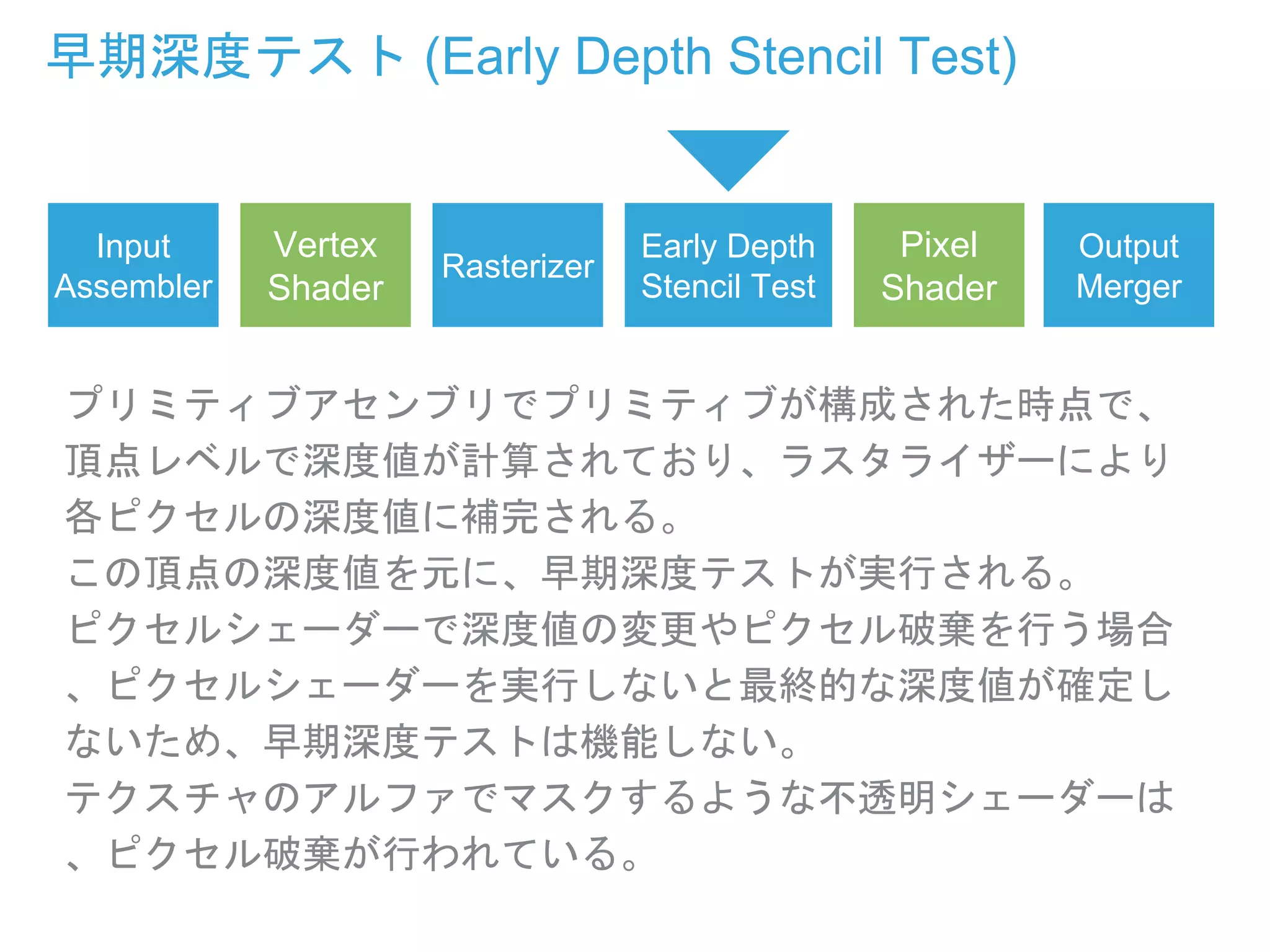 Input
Assembler
Vertex
Shader
Rasterizer
Pixel
Shader
Output
Merger
Early Depth
Stencil Test
プリミティブアセンブリでプリミティブが構成された時点で、
頂点レベルで深度値が計算されており、ラスタライザーにより
各ピクセルの深度値に補完される。
この頂点の深度値を元に、早期深度テストが実行される。
ピクセルシェーダーで深度値の変更やピクセル破棄を行う場合
、ピクセルシェーダーを実行しないと最終的な深度値が確定し
ないため、早期深度テストは機能しない。
テクスチャのアルファでマスクするような不透明シェーダーは
、ピクセル破棄が行われている。
早期深度テスト (Early Depth Stencil Test)
 