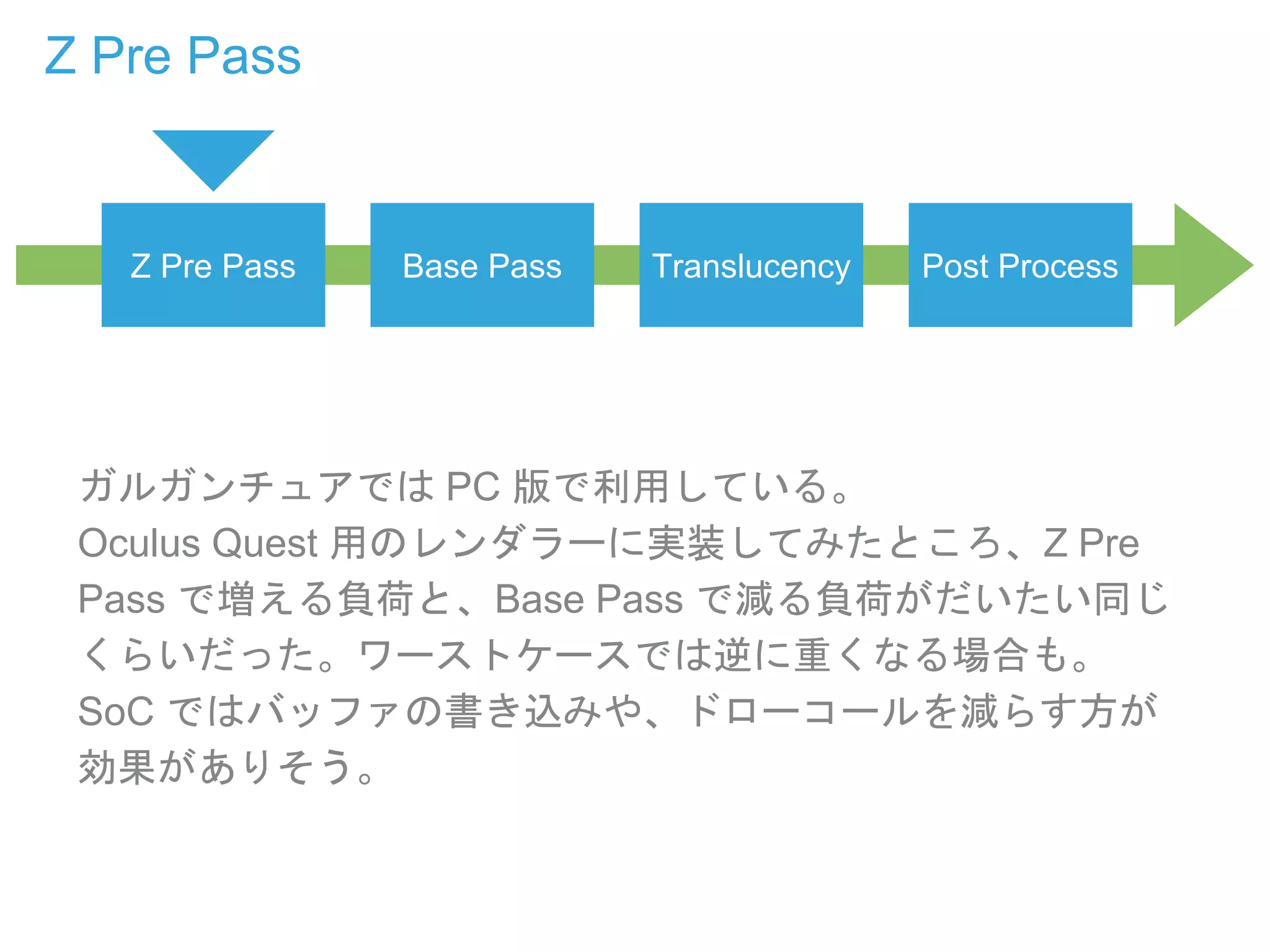ガルガンチュアでは PC 版で利用している。
Oculus Quest 用のレンダラーに実装してみたところ、Z Pre
Pass で増える負荷と、Base Pass で減る負荷がだいたい同じ
くらいだった。ワーストケースでは逆に重くなる場合も。
SoC ではバッファの書き込みや、ドローコールを減らす方が
効果がありそう。
Z Pre Pass Base Pass Translucency Post Process
Z Pre Pass
 