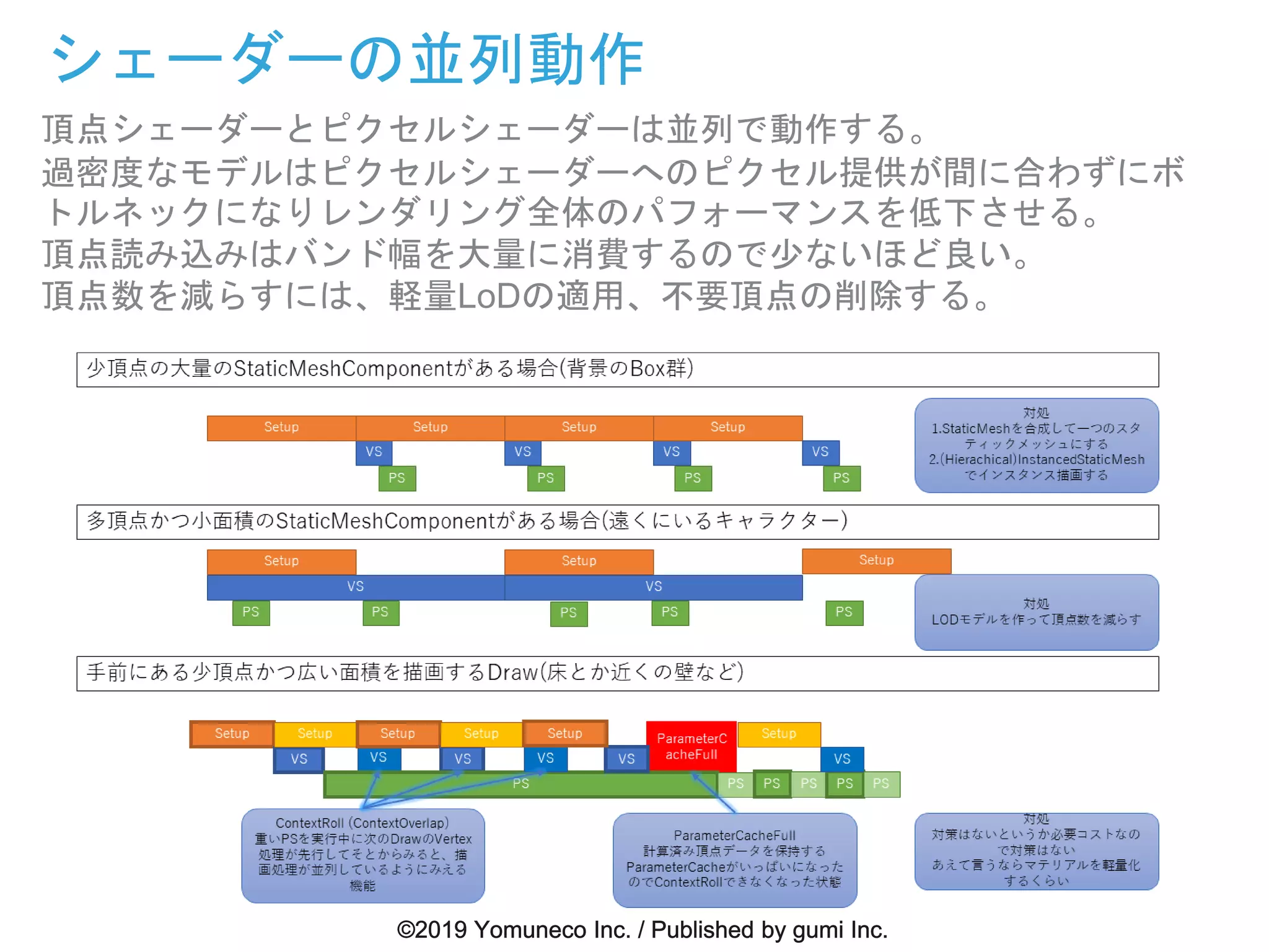 シェーダーの並列動作
頂点シェーダーとピクセルシェーダーは並列で動作する。
過密度なモデルはピクセルシェーダーへのピクセル提供が間に合わずにボ
トルネックになりレンダリング全体のパフォーマンスを低下させる。
頂点読み込みはバンド幅を大量に消費するので少ないほど良い。
頂点数を減らすには、軽量LoDの適用、不要頂点の削除する。
 