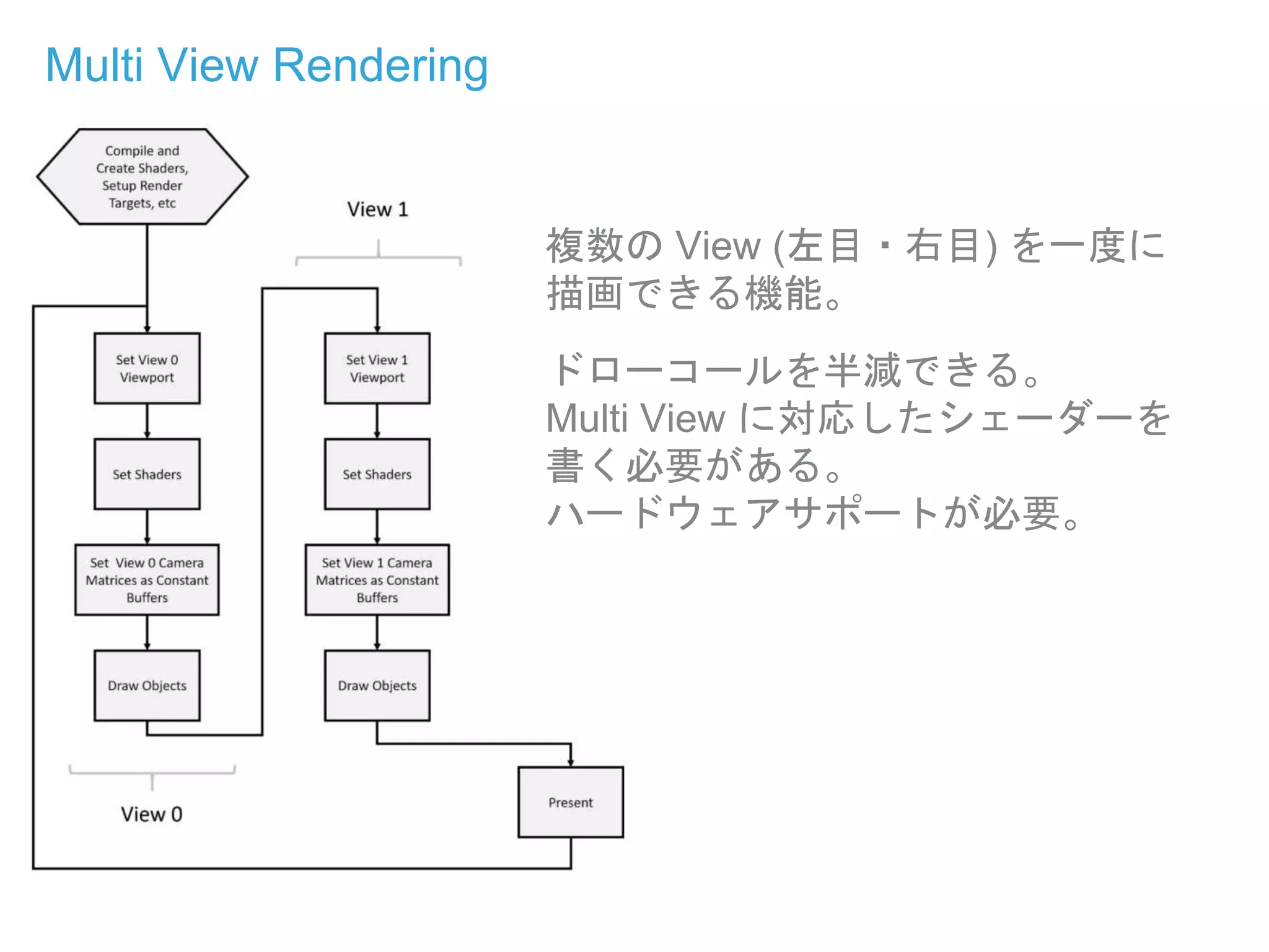 Multi View Rendering
複数の View (左目・右目) を一度に
描画できる機能。
ドローコールを半減できる。
Multi View に対応したシェーダーを
書く必要がある。
ハードウェアサポートが必要。
 