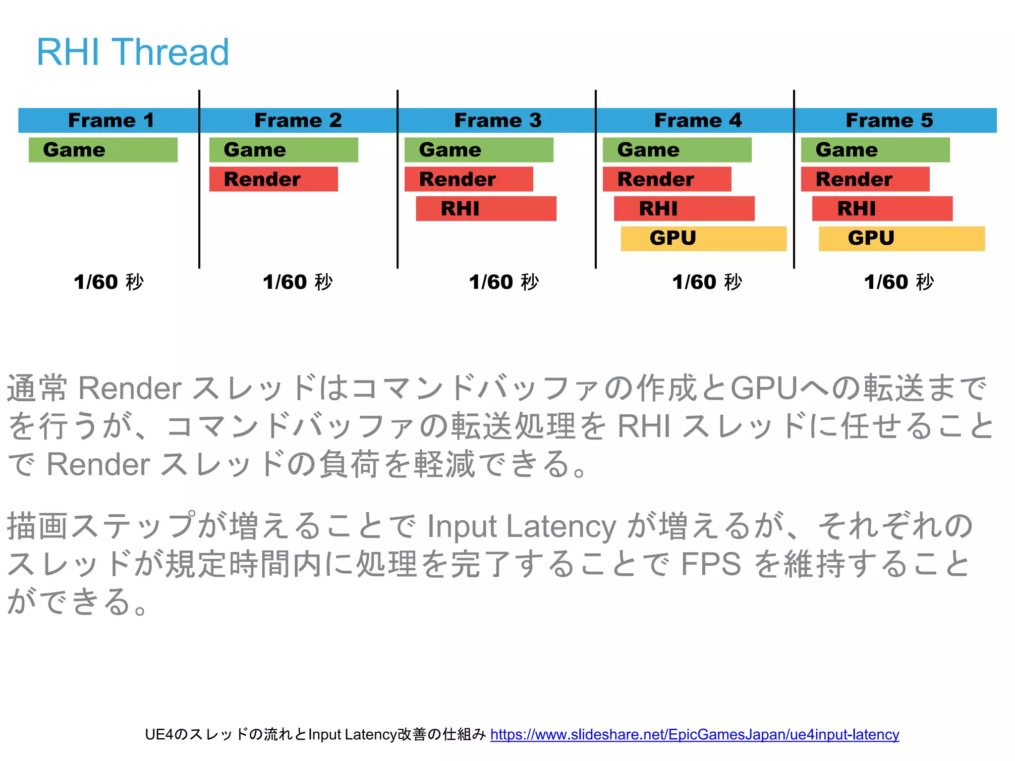 RHI Thread
通常 Render スレッドはコマンドバッファの作成とGPUへの転送まで
を行うが、コマンドバッファの転送処理を RHI スレッドに任せること
で Render スレッドの負荷を軽減できる。
描画ステップが増えることで Input Latency が増えるが、それぞれの
スレッドが規定時間内に処理を完了することで FPS を維持すること
ができる。
Frame 1 Frame 2 Frame 3 Frame 4 Frame 5
1/60 秒 1/60 秒 1/60 秒 1/60 秒 1/60 秒
Game Game
Render
Game
Render
RHI
Game
Render
RHI
GPU
Game
Render
RHI
GPU
UE4のスレッドの流れとInput Latency改善の仕組み https://www.slideshare.net/EpicGamesJapan/ue4input-latency
 