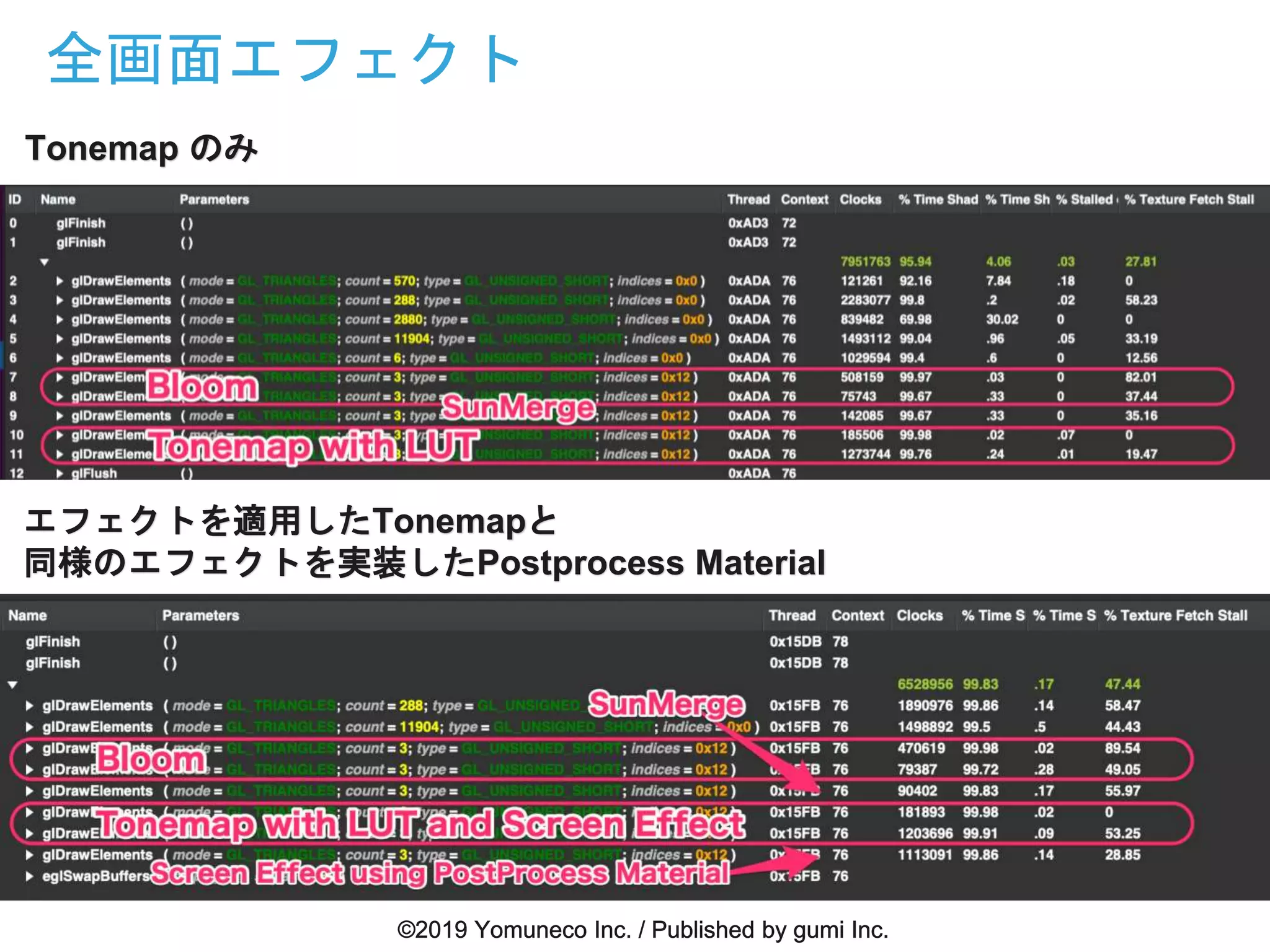 全画面エフェクト
Tonemap のみ
エフェクトを適用したTonemapと
同様のエフェクトを実装したPostprocess Material
 