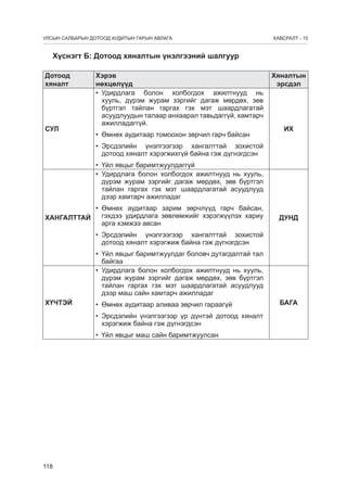 УЛСЫН САЛБАРЫН ДОТООД АУДИТЫН ГАРЫН АВЛАГА

ÕÀÂÑÐÀËÒ - 15

Хүснэгт Б: Дотоод хяналтын үнэлгээний шалгуур
Дотоод
хяналт

СУЛ

Хэрэв
нөхцөлүүд
•	 Удирдлага болон холбогдох ажилтнууд нь
хууль, дүрэм журам зэргийг дагаж мөрдөх, зөв
бүртгэл тайлан гаргах гэх мэт шаардлагатай
асуудлуудын талаар анхаарал тавьдаãгүй, хамтарч
ажилладаггүй.
•	 Өмнөх аудитаар томоохон зөрчил гарч байсан

Хяналтын
эрсдэл

ИХ

•	 Эрсдэлийн үнэлгээгээр хангалттай зохистой
дотоод хяналт хэрэгжихгүй байна гэж дүгнэгдсэн
•	 Үйл явцыг баримтжуулдаггүй
•	 Удирдлага болон холбогдох ажилтнууд нь хууль,
дүрэм журам зэргийг дагаж мөрдөх, зөв бүртгэл
тайлан гаргах гэх мэт шаардлагатай асуудлууд
дээр хамтарч ажилладаг
ХАНГАЛТТАЙ

•	 Өмнөх аудитаар зарим зөрчлүүд гарч байсан,
гэхдээ удирдлага зөвлөмжийг хэрэгжүүлэх хариу
арга хэмжээ авсан

ДУНД

•	 Эрсдэлийн үнэлгээгээр хангалттай зохистой
дотоод хяналт хэрэгжиж байна гэж дүгнэгдсэн
•	 Үйл явцыг баримтжуулдаг боловч дутагдалтай тал
байгаа
•	 Удирдлага болон холбогдох ажилтнууд нь хууль,
дүрэм журам зэргийг дагаж мөрдөх, зөв бүртгэл
тайлан гаргах гэх мэт шаардлагатай асуудлууд
дээр маш сайн хамтарч ажилладаг
ХҮЧТЭЙ

•	 Өмнөх аудитаар аливаа зөрчил гараагүй
•	 Эрсдэлийн үнэлгээгээр үр дүнтэй дотоод хяналт
хэрэгжиж байна гэж дүгнэгдсэн
•	 Үйл явцыг маш сайн баримтжуулсан

118

БАГА

 