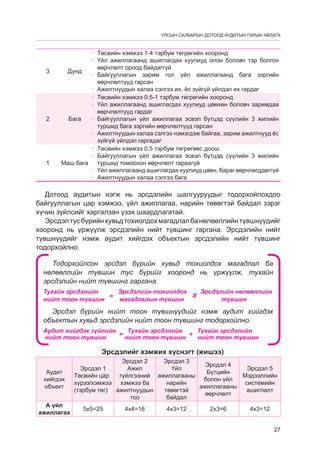 УЛСЫН САЛБАРЫН ДОТООД АУДИТЫН ГАРЫН АВЛАГА

3

2

1

·	 Төсвийн хэмжээ 1-4 тэрбум төгрөгийн хооронд
·	 Үйл ажиллагаанд ашиглагдах хуулиуд олон боловч тэр болгон
өөрчлөлт ороод байдаггүй
Дунд
·	
Байгууллагын зарим гол үйл ажиллагаанд бага зэргийн
өөрчлөлтүүд гарсан
·	 Ажилтнуудын халаа сэлгээ их, ёс зүйгүй үйлдэл их гардаг
·	 Төсвийн хэмжээ 0.5-1 тэрбум төгрөгийн хооронд
·	 Үйл ажиллагаанд ашиглагдах хуулиуд цөөхөн боловч заримдаа
өөрчлөлтүүд гардаг
Бага
·	 Байгууллагын үйл ажиллагаа эсвэл бүтцэд сүүлийн 3 жилийн
туршид бага зэргийн өөрчлөлтүүд гарсан
·	 Ажилтнуудын халаа сэлгээ нэмэгдэж байгаа, зарим ажилтнууд ёс
зүйгүй үйлдэл гаргадаг
·	 Төсвийн хэмжээ 0.5 тэрбум төгрөгөөс доош
·	 Байгууллагын үйл ажиллагаа эсвэл бүтцэд сүүлийн 3 жилийн
Маш бага туршид томоохон өөрчлөлт гараагүй
·	 Үйл ажиллагаанд ашиглагдах хуулиуд цөөн, бараг өөрчлөгдäөггүй
·	 Ажилтнуудын халаа сэлгээ бага

Дотоод аудитын нэгж нь эрсдэлийн шалгууруудыг тодорхойлохдоо
байгууллагын цар хэмжээ, үйл ажиллагаа, нарийн төвөгтэй байдал зэрэг
хүчин зүйлсийг харгалзан үзэх шаардлагатай.
Эрсдэл тус бүрийн хувьд тохиолдох магадлал ба нөлөөллийн түвшнүүдийг
хооронд нь үржүүлж эрсдэлийн нийт түвшинг гаргана. Эрсдэлийн нийт
түвшнүүдийг нэмж аудит хийгдэх объектын эрсдэлийн нийт түвшинг
тодорхойлно.
Тодорхойлсон эрсдэл бүрийн хувьд тохиолдох магадлал ба
нөлөөллийн түвшин тус бүрийг хооронд нь үржүүлж, тухайн
эрсдэлийн нийт түвшинг гаргана.
Тухайн эрсдэлийн
Эрсдэлийн тохиолдох
Эрсдэлийн нөлөөллийн
Х
=
нийт тоон түвшин
магадлалын түвшин
түвшин

Эрсдэл бүрийн нийт тоон түвшнүүдийг нэмж аудит хийгдэх
объектын хувьд эрсдэлийн нийт тоон түвшинг тодорхойлно.
Аудит хийгдэх зүйлийн
Тухайн эрсдэлийн
Тухайн эрсдэлийн
=
+
нийт тоон түвшин
нийт тоон түвшин
нийт тоон түвшин

Эрсдэлийг хэмжих хүснэгт (жишээ)
Аудит
хийгдэх
объект
А үйл
ажиллагаа

Эрсдэл 2
Эрсдэл 3
Эрсдэл 4
Эрсдэл 1
Ажил
Үйл
Эрсдэл 5
Бүтцийн
Төсвийн цар
гүйлгээний ажиллагааны
Мэдээллийн
болон үйл
хүрээ/хэмжээ хэмжээ ба
нарийн
системийн
ажиллагааны
(тэрбум төг) ажилтнуудын
төвөгтэй
ашиглалт
өөрчлөлт
тоо
байдал
5х5=25

4х4=16

4х3=12

2х3=6

4х3=12
27

 