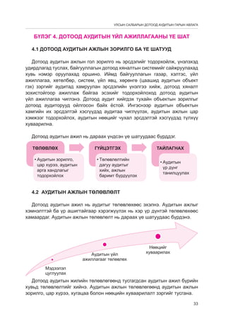 УЛСЫН САЛБАРЫН ДОТООД АУДИТЫН ГАРЫН АВЛАГА

БҮЛЭГ 4. ДОТООД АУДИТЫН ҮЙЛ АЖИЛЛАГААНЫ ҮЕ ШАТ
4.1 Дотоод аудитын ажлын зорилго ба үе шатууд
Дотоод аудитын ажлын гол зорилго нь эрсдэлийг тодорхойлж, үнэлэхэд
удирдлагад туслах, байгууллагын дотоод хяналтын системийг сайжруулахад
хувь нэмэр оруулахад оршино. Иймд байгууллагын газар, хэлтэс, үйл
ажиллагаа, хөтөлбөр, систем, үйл явц, хөрөнгө (цаашид аудитын объект
гэх) зэргийг аудитад хамруулан эрсдэлийн үнэлгээ хийж, дотоод хяналт
зохистойгоор ажиллаж байгаа эсэхийг тодорхойлоход дотоод аудитын
үйл ажиллагаа чиглэнэ. Дотоод аудит хийгдэх òóõàéí объектын зорилгыг
дотоод аудиторууд ойлгосон байх ёстой. Ингэснээр аудитын объектын
хамгийн их эрсдэлтэй хэсгүүдэд аудитаа чиглүүлэх, аудитын ажлын цар
хэмжээг тодорхойлох, аудитын нөөцийг чухал эрсдэлтэй хэсгүүдэд түлхүү
хуваарилна.
Дотоод аудитын ажил нь дараах үндсэн үе шатуудаас бүрддэг.
ÒªËªÂËªÕ
•	Àóäèòûí çîðèëãî,
öàð õ¿ðýý, àóäèòûí
àðãà õàíäëàãûã
òîäîðõîéëîõ

Ã¯ÉÖÝÒÃÝÕ
•	Òºëºâëºëòèéí
äàãóó àóäèòûã
õèéõ, àæëûí
áàðèìò á¿ðä¿¿ëýõ

ÒÀÉËÀÃÍÀÕ
•	Àóäèòûí
¿ð ä¿íã
òàíèëöóóëàõ

4.2	 Аудитын ажлын төлөвлөлт
Дотоод аудитын ажил нь аудитыг төлөвлөхөөс эхэлнэ. Аудитын ажлыг
хэмнэлттэй ба үр ашигтайгаар хэрэгжүүлэх нь хэр үр дүнтэй төлөвлөхөөс
хамаардаг. Аудитын ажлын төлөвлөлт нь дараах үе шатуудаас бүрдэнэ.

Àóäèòûí ¿éë
àæèëëàãààã òºëºâëºõ

Íººöèéã
õóâààðèëàõ

Ìýäýýëýë
öóãëóóëàõ

Дотоод аудитын жилийн төлөвлөгөөнд тусгагдсан аудитын ажил бүрийн
хувьд төлөвлөлтийг хийнэ. Аудитын ажлын төлөвлөгөөнд аудитын ажлын
зорилго, цар хүрээ, хугацаа болон нөөцийн хуваарилалт зэргийг тусгана.
33

 