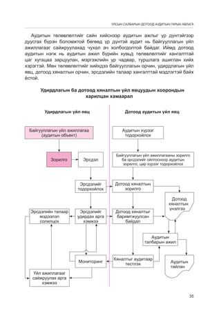 УЛСЫН САЛБАРЫН ДОТООД АУДИТЫН ГАРЫН АВЛАГА

Аудитын төлөвлөлтийг сайн хийснээр аудитын ажлыг үр дүнтэйгээр
дуусгах бүрэн боломжтой бөгөөд үр дүнтэй аудит нь байгууллагын үйл
ажиллагааг сайжруулахад чухал ач холбогдолтой байдаг. Иймд дотоод
аудитын нэгж нь аудитын ажил бүрийн хувьд төлөвлөлтийг хангалттай
цаг хугацаа зарцуулан, мэргэжлийн ур чадвар, туршлага ашиглан хийх
хэрэгтэй. Мөн төлөвлөлтийг хийхдээ байгууллагын орчин, удирдлагын үйл
явц, дотоод хяналтын орчин, эрсдэлийн талаар хангалттай мэдлэгтэй байх
ёстой.
Удирдлагын ба дотоод хяналтын үйл явцуудын хоорондын
харилцан хамаарал
Удирдлагын үйл явц

Байгууллагын үйл ажиллагаа
(аудитын объект)

Зорилго

Эрсдэл

Эрсдэлийг
тодорхойлох

Эрсдýлийн талаар
мэдээлэл
солилцох

Эрсдэлийг
удирдах арга
хэмжээ

Дотоод аудитын үйл явц

Аудитын хүрээг
тодорхойлох

Байгууллагын үйл ажиллагааны зорилго
ба эрсдэлийг ойлгосноор аудитын
зорилго, цар хүрээг тодорхойлох

Дотоод хяналтын
зорилго

Дотоод хяналтыг
баримтжуулсан
байдал

Дотоод
хяналтын
үнэлгээ

Аудитын
талбарын ажил

Мониторинг

Хяналтыг аудитаар
тестлэх

Аудитын
тайлан

Үйл ажиллагааг
сайжруулах арга
хэмжээ
35

 