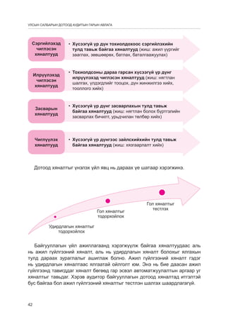УЛСЫН САЛБАРЫН ДОТООД АУДИТЫН ГАРЫН АВЛАГА

Ñýðãèéëýõýä
÷èãëýñýí
õÿíàëòóóä

•	 Õ¿ñýýã¿é ¿ð ä¿í òîõèîëäîõîîñ ñýðãèéëýõèéí
òóëä òàâüæ áàéãàà õÿíàëòóóä (æèø: àæèë ¿¿ðãèéã
çààãëàõ, çºâøººðºõ, áàòëàõ, áàòàëãààæóóëàõ)

Èëð¿¿ëýõýä
÷èãëýñýí
õÿíàëòóóä

•	 Òîõèîëäñîíû äàðàà ãàðñàí õ¿ñýýã¿é ¿ð ä¿íã
èëð¿¿ëýõýä ÷èãëýñýí õÿíàëòóóä (æèø: íÿãòëàí
øàëãàõ, ¿ëäýãäëèéã òîîöîõ, ä¿í æèíæèëãýý õèéõ,
òîîëëîãî õèéõ)

Çàñâàðûí
õÿíàëòóóä

•	 Õ¿ñýýã¿é ¿ð ä¿íã çàñâàðëàõûí òóëä òàâüæ
áàéãàà õÿíàëòóóä (æèø: íÿãòëàí áîëîõ á¿ðòãýëèéí
çàñâàðëàõ áè÷èëò, óðüä÷èëàí òºëáºð õèéõ)

×èãë¿¿ëýõ
õÿíàëòóóä

•	 Õ¿ñýýã¿é ¿ð ä¿íãýýñ çàéëñõèéõèéí òóëä òàâüæ
áàéãàà õÿíàëòóóä (æèø: õÿçãààðëàëò õèéõ)

Дотоод хяналтыг үнэлэх үйл явц нь дараах үе шатаар хэрэгжинэ.

Ãîë õÿíàëòûã
òîäîðõîéëîõ

Ãîë õÿíàëòûã
òåñòëýõ

Óäèðäëàãûí õÿíàëòûã
òîäîðõîéëîõ

Байгууллагын үйл ажиллагаанд хэрэгжүүлж байгаа хяналтуудаас аль
нь ажил гүйлгээний хяналт, аль нь удирдлагын хяналт болохыг ялгахын
тулд дараах зураглалыг ашиглаж болно. Ажил гүйлгээний хяналт гэдэг
нь удирдлагын хяналтаас ялгаатай ойлголт юм. Энэ нь бие даасан ажил
гүйлгээнд тавигддаг хяналт бөгөөд гар эсвэл автоматжуулалтын аргаар уг
хяналтыг тавüдаг. Хэрэв аудитор байгууллагын дотоод хяналтад итгэлтэй
бус байгаа бол ажил гүйлгээний хяналтыг тестлэн шалгах шаардлагагүй.

42

 