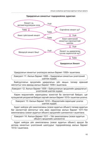 УЛСЫН САЛБАРЫН ДОТООД АУДИТЫН ГАРЫН АВЛАГА

Удирдлагын хяналтыг тодорхойлох зураглал
Хяналт нь
автоматжуулагдсан эсэх
Тийм
Ажил гүйлгээний хяналт

Үгүй

Тийм
Тийм

Сэргийлэх хяналт уу?
Үгүй
Ажил гүйлгээний
хяналтын хэрэгжилтийг
шалгах
Үгүй

Магадгүй хяналт биш!

Үгүй

Хяналт нь удирдлагад
туслах зорилготой юу?
Тийм
Удирдлагын Хяналт

Удирдлагын хяналтыг үнэлэхдээ ажлын баримт 1008-г ашиглана.
Хавсралт 11: Ажлын баримт 1008 – Удирдлагын хяналтын үнэлгээний
шалгах хуудас
Байгууллагын эрсдэлийн удирдлагын үйл явцын талаар ерөнхий
ойлголтыг олж авахад ажлын баримт 1009-г ашиглана.
Хавсралт 12: Ажлын баримт 1009 – Байгууллагын эрсдэлийн удирдлагын
үнэлгээний шалгах хуудас
Харин мэдээллийн харилцааны зохистой ба хангалттай байдал, цаг
хугацаатай уялдаатай байдал зэргийг ажлын баримт 1010-г ашиглан үнэлнэ.
Хавсралт 13: Ажлын баримт 1010 – Мэдээллийн харилцааг үнэлэх
шалгах хуудас
Аудит хийгдэх үйл ажиллагааны (эсвэл аудитын объект) талаар аудитын
баг хангалттай ойлголтыг олж авах зорилгоор ажлын баримт 1011-Үйл
ажиллагааны (эсвэл аудитын объект) эрсдэлийн шинжилгээ-г ашиглана.
Хавсралт 14: Ажлын баримт 1011 – Үйл ажиллагааны (эсвэл аудитын
объект) эрсдэлийн шинжилгээ
Аудит хийгдэх үйл ажиллагааны (эсвэл аудитын объект) эрсдэл ба
дотоод хяналтын үнэлгээний шалгуурыг тодорхойлоход ажлын баримт
1012-г ашиглана.
43

 