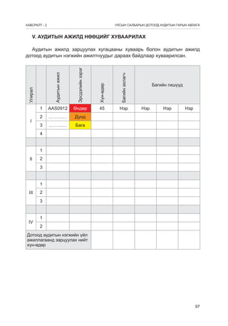 ÕÀÂÑÐÀËÒ - 2

УЛСЫН САЛБАРЫН ДОТООД АУДИТЫН ГАРЫН АВЛАГА

V. АУДИТЫН АЖИЛД НӨӨЦИЙГ ХУВААРИЛАХ

Эрсдэлийн зэрэг

Хүн-өдөр

Багийн ахлагч

1

AAS0912

Өндөр

45

Нэр

2

…………

Дунд

3

…………

Бага

Улирал

Аудитын ажил

Аудитын ажилд зарцуулах хугацааны хуваарь болон аудитын ажилд
дотоод аудитын нэгжийн ажилтнуудыг дараах байдлаар хуваарилсан.

I

Багийн гишүүд

Нэр

Нэр

Нэр

4
1
II

2
3
1

III

2
3

IV

1
2

Дотоод àудитын нэгжийн үйл
ажиллагаанд зарцуулах нийт
хүн-өдөр

97

 
