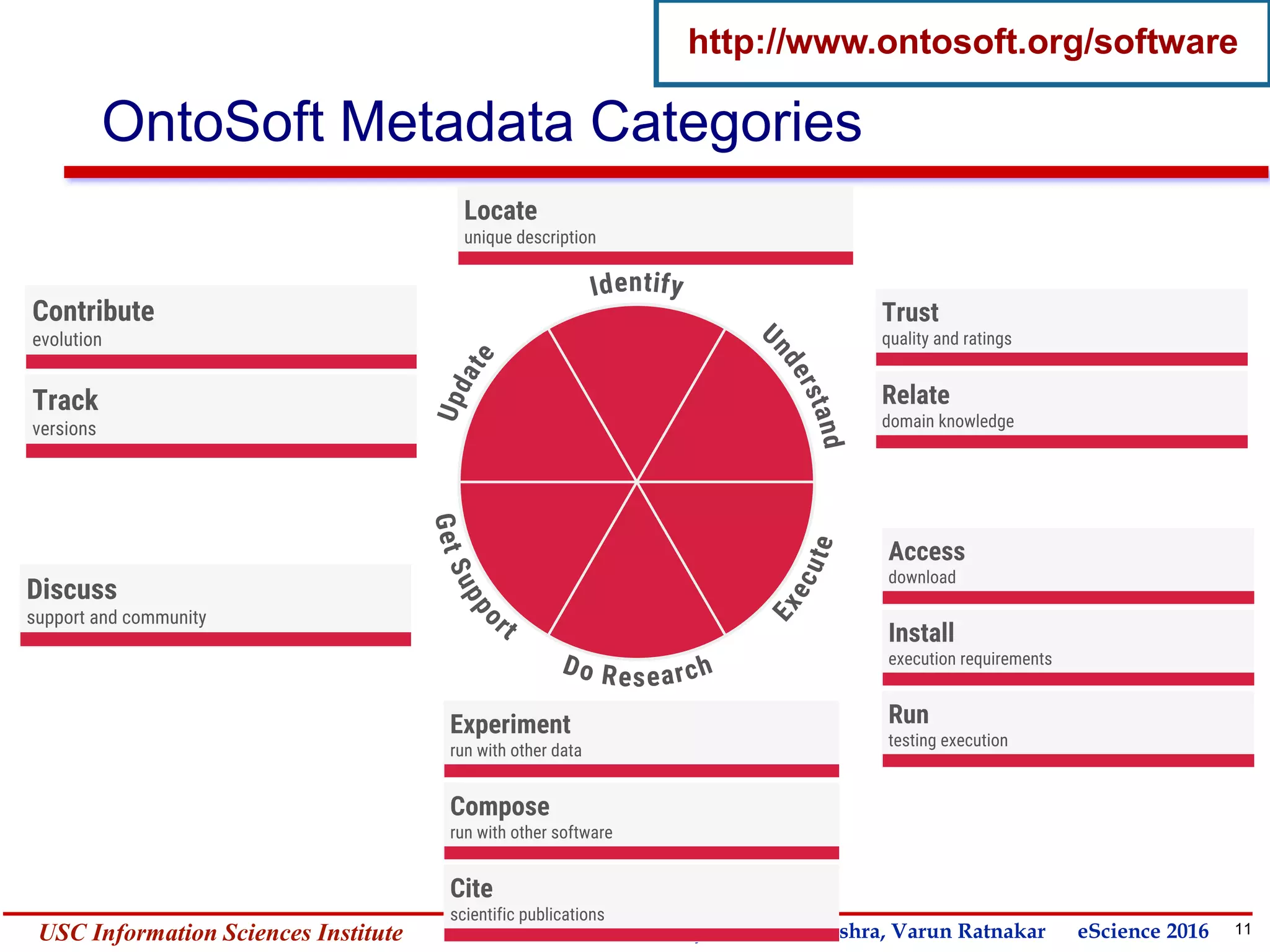 11Yolanda GilUSC Information Sciences Institute gil@isi.edu
OntoSoft Metadata Categories
http://www.ontosoft.org/software
Yolanda Gil, Daniel Garijo, Saurabh Mishra, Varun Ratnakar eScience 2016
 