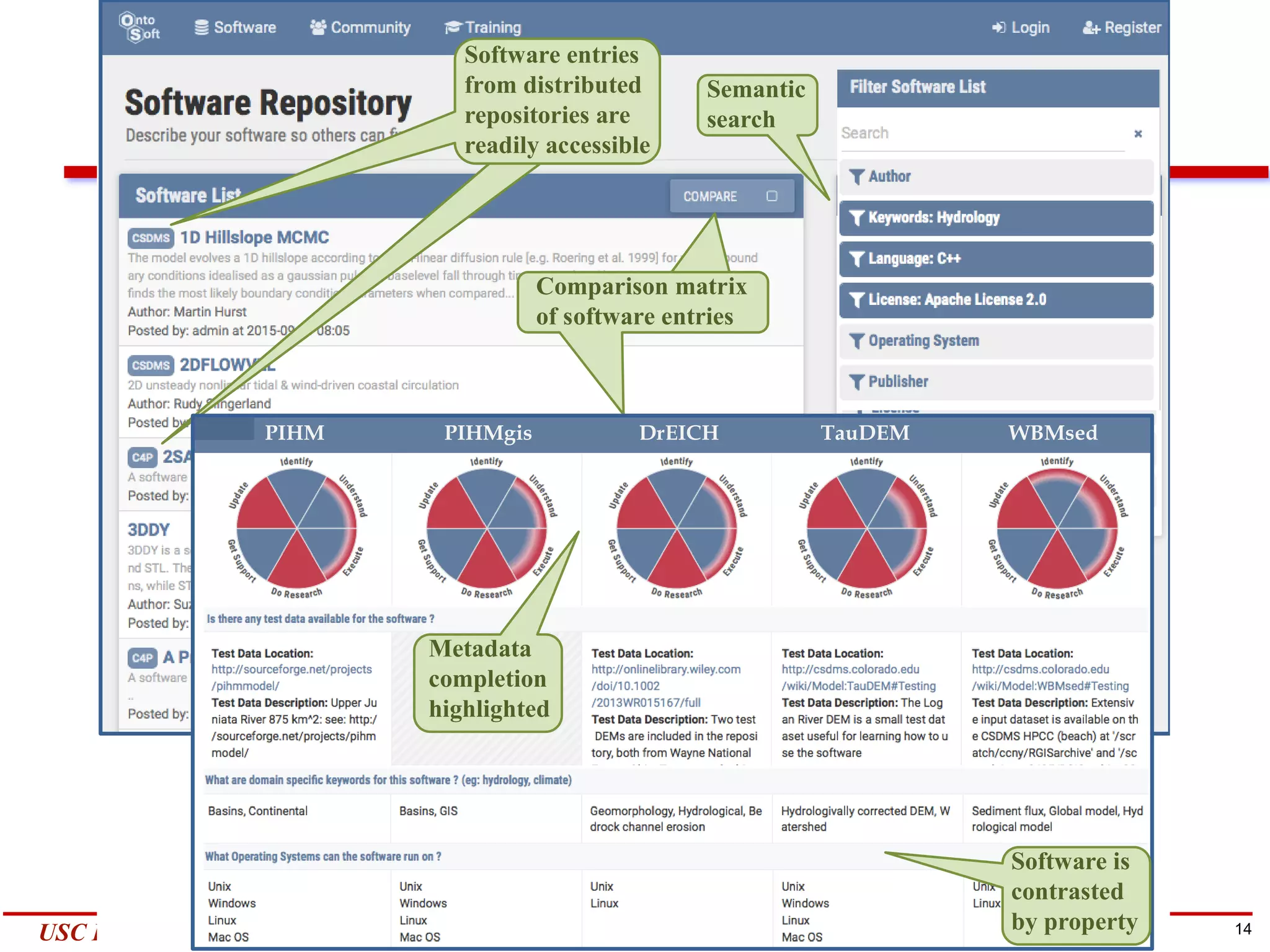 14Yolanda GilUSC Information Sciences Institute gil@isi.edu
Software entries
from distributed
repositories are
readily accessible
Semantic
search
Comparison matrix
of software entries
PIHM PIHMgis DrEICH TauDEM WBMsed
nto$
o%$
Metadata
completion
highlighted
Software is
contrasted
by property
 