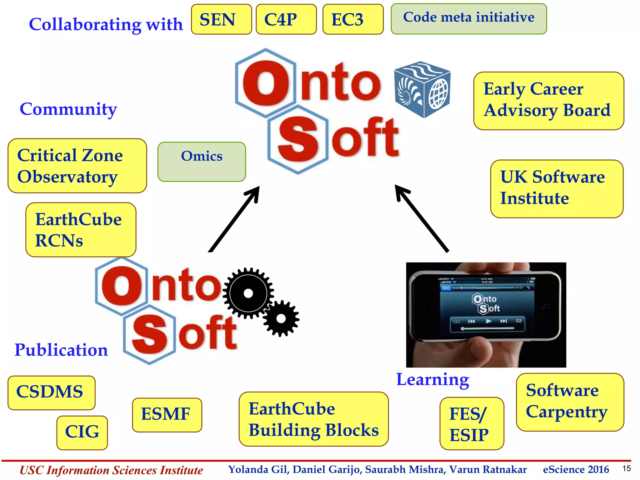 15Yolanda GilUSC Information Sciences Institute gil@isi.edu
Community
Learning
UK Software
Institute
Software
Carpentry
CIG
ESMF
Critical Zone
Observatory
Early Career
Advisory Board
FES/
ESIP
CSDMS
EarthCube
Building Blocks
Recommender system
Ÿ Interoperability
Publication
Community
Learning
Structured metadata
Ÿ Interactive advice
Ÿ Best practices
Ÿ Multimedia lessons
Collaborating with SEN C4P EC3
EarthCube
RCNs
Publication
Yolanda Gil, Daniel Garijo, Saurabh Mishra, Varun Ratnakar eScience 2016
Omics
Code meta initiative
 