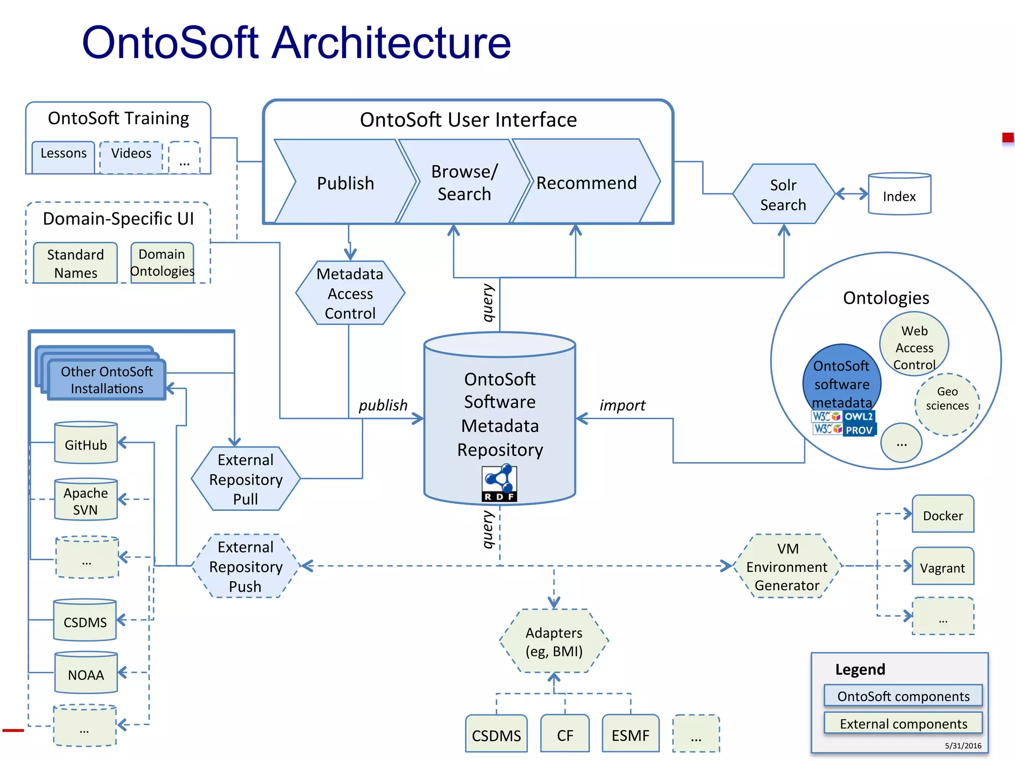 9Yolanda GilUSC Information Sciences Institute gil@isi.edu
OntoSoft Architecture
OntoSo
So ware
Metadata
Repository
Ontologies
Geo
sciences
OntoSo
so ware
metadataimportpublish
query
OntoSo User Interface
Publish
Browse/
Search
query
External
Repository
Push
GitHub
Apache
SVN
CSDMS
…
Adapters
(eg, BMI)
CSDMS CF ESMF …
Domain-Specific UI
Standard
Names
OntoSo Training
Lessons
VM
Environment
Generator
Docker
Vagrant
…
…
Solr
Search
Index
Videos
Domain
Ontologies
…
External
Repository
Pull
5/31/2016
Recommend
NOAA
…
OntoSo components
External components
Legend
Other OntoSo
Installa ons
PROV
Web
Access
Control
Metadata
Access
Control
 
